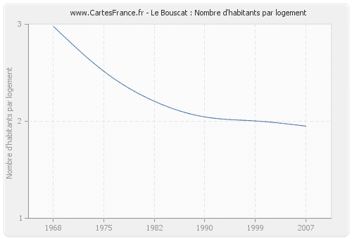 Le Bouscat : Nombre d'habitants par logement